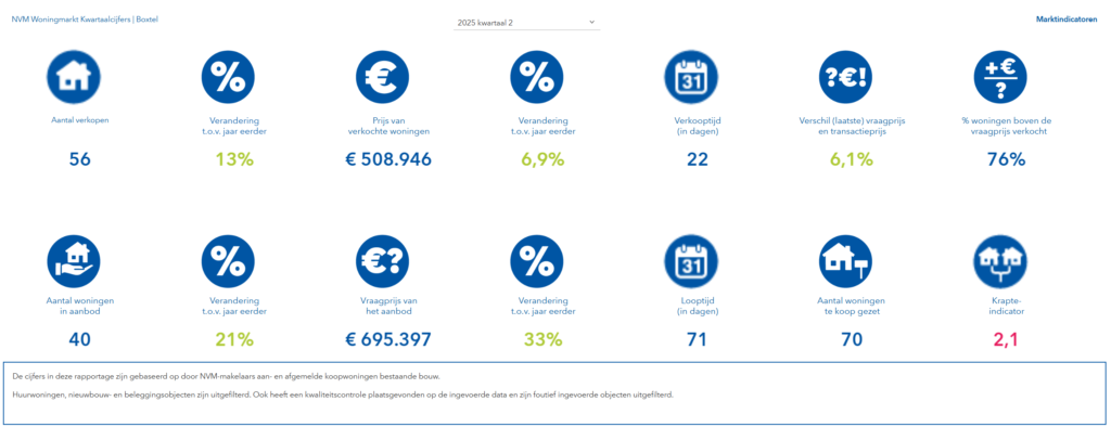 Grafiek van de woningmarkt in Boxtel met stijgende lijnen en een huismodel, passend bij het thema wonen in Boxtel 2025.